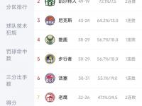 半岛体育入口-关于下赛季东部冠军赔率：骑士尼克斯分列前2，绿军魔术并列第3的信息
