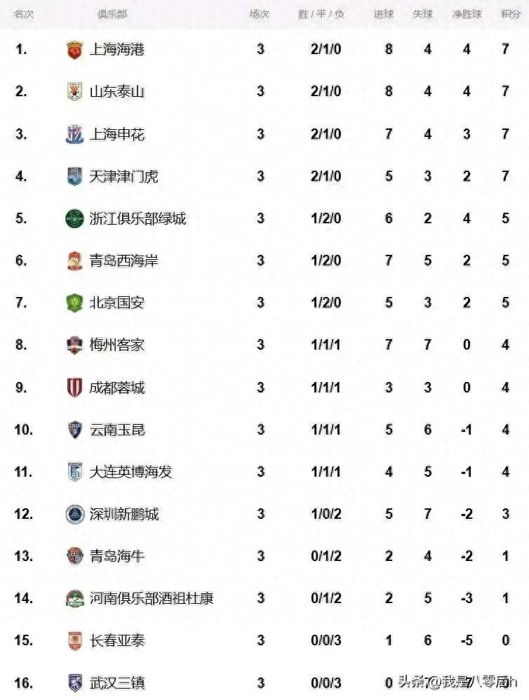 中甲联赛积分榜：延边绝平南京升第四，重庆辽宁谁是半程冠军？