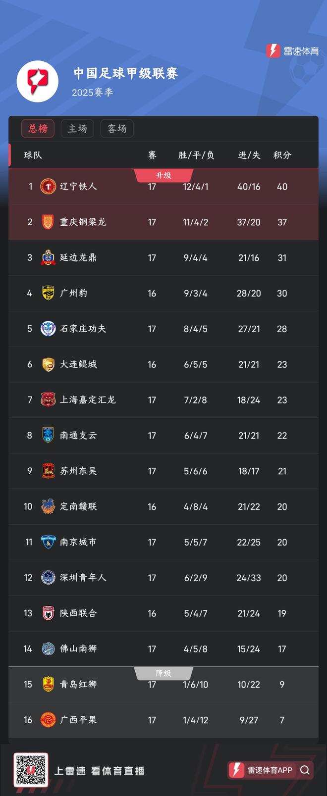 中甲联赛：辽宁大胜重庆稳坐榜首，延边升至第三，石家庄保持前五位置的简单介绍